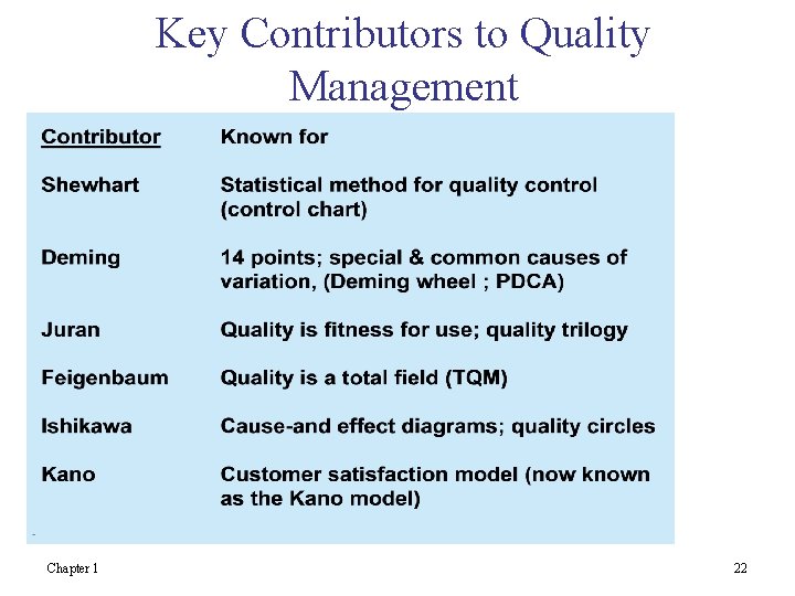 Key Contributors to Quality Management Chapter 1 22 
