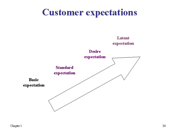 Customer expectations Latent expectation Desire expectation Standard expectation Basic expectation Chapter 1 34 