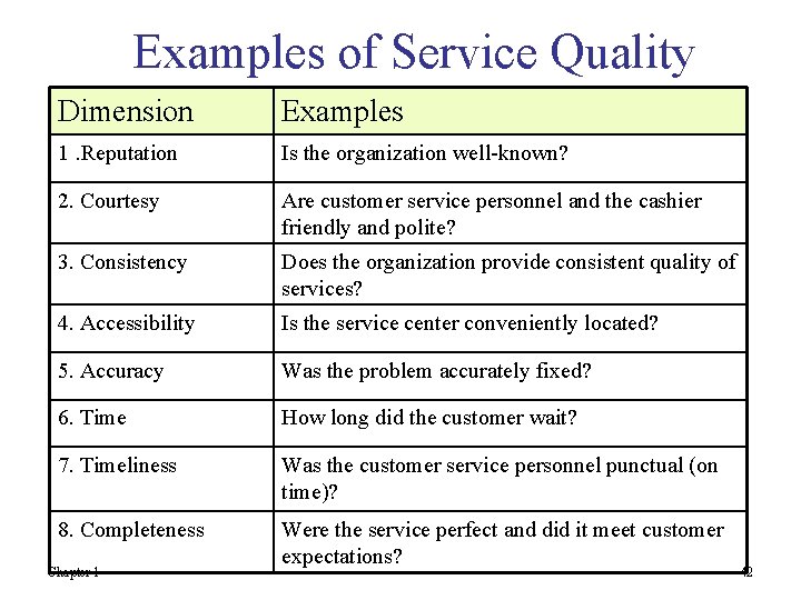 Examples of Service Quality Dimension Examples 1. Reputation Is the organization well-known? 2. Courtesy