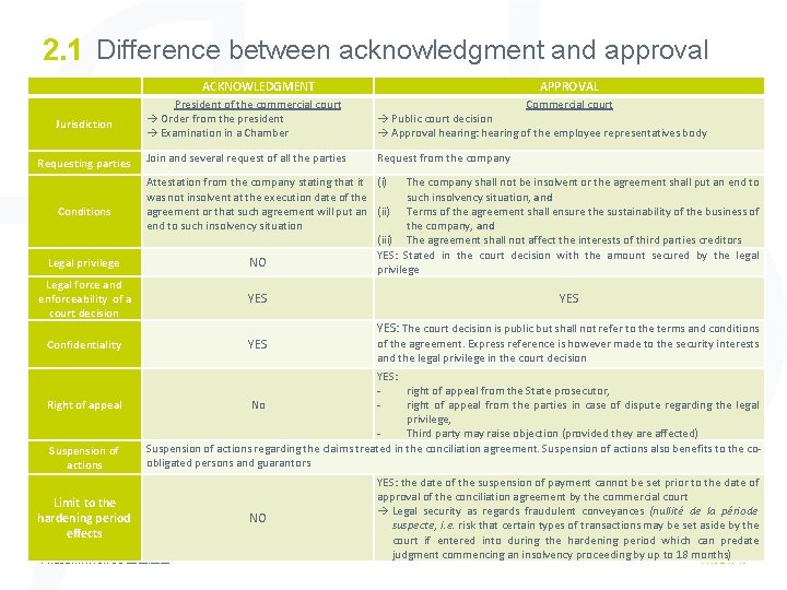 2. 1 Difference between acknowledgment and approval ACKNOWLEDGMENT APPROVAL Jurisdiction President of the commercial