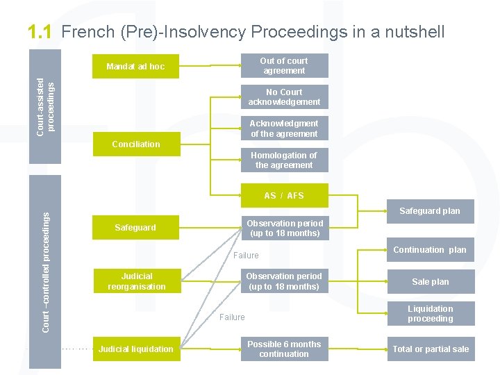1. 1 French (Pre)-Insolvency Proceedings in a nutshell Out of court agreement Court-assisted proceedings