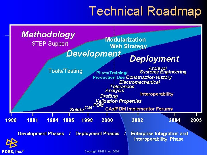 Technical Roadmap Methodology Modularization Web Strategy STEP Support Development Deployment Archival Systems Engineering Pilots/Training/