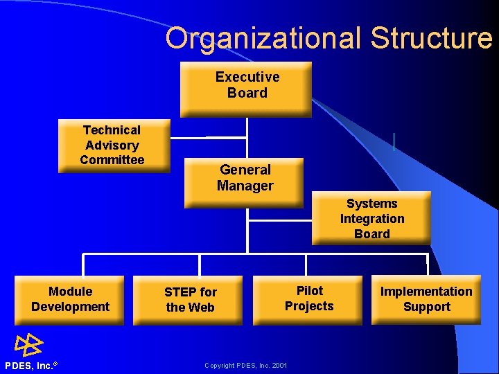 Organizational Structure Executive Board Technical Advisory Committee General Manager Systems Integration Board Module Development