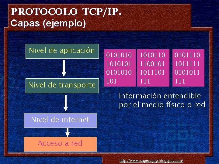 PROTOCOLO TCP/IP. Capas (ejemplo) Nivel de aplicación Nivel de transporte 01010101 0101010110 1100101 1011101