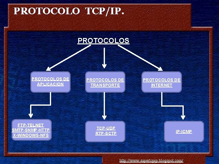 PROTOCOLO TCP/IP. PROTOCOLOS DE APLICACION FTP-TELNET SMTP-SNMP-HTTP X-WINDOWS-NFS PROTOCOLOS DE TRANSPORTE TCP-UDP RTP-SCTP PROTOCOLOS