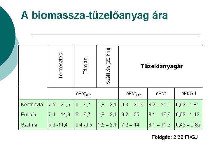 A biomassza-tüzelőanyag ára Földgáz: 2, 39 Ft/GJ 
