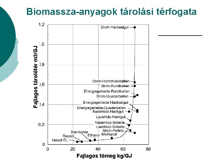 Fajlagos tárolótér m 3/GJ Biomassza-anyagok tárolási térfogata Fajlagos tömeg kg/GJ 