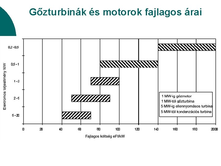 Gőzturbinák és motorok fajlagos árai 