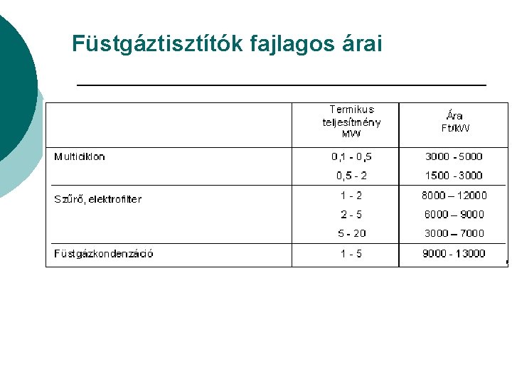 Füstgáztisztítók fajlagos árai 