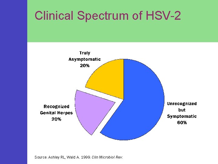 Clinical Spectrum of HSV-2 Source: Ashley RL, Wald A. 1999. Clin Microbiol Rev. 