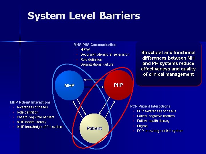 System Level Barriers MHS-PHS Communication ▪ HIPAA ▪ Geographic/temporal separation ▪ Role definition ▪
