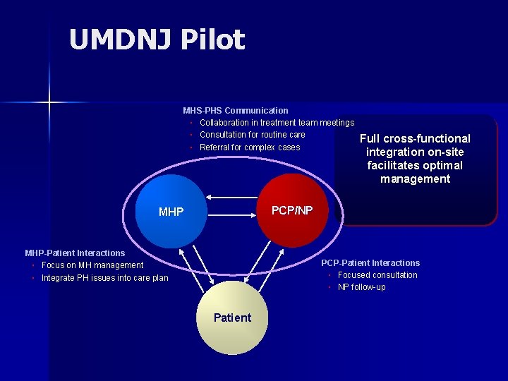 UMDNJ Pilot MHS-PHS Communication ▪ Collaboration in treatment team meetings ▪ Consultation for routine