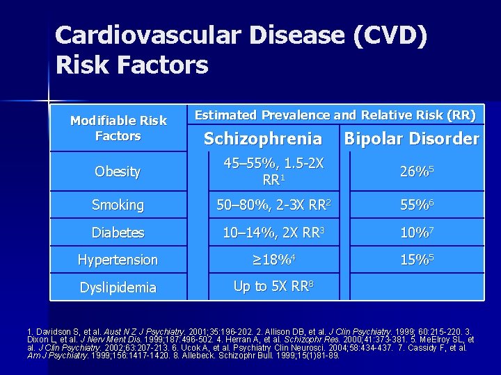 Cardiovascular Disease (CVD) Risk Factors Modifiable Risk Factors Estimated Prevalence and Relative Risk (RR)