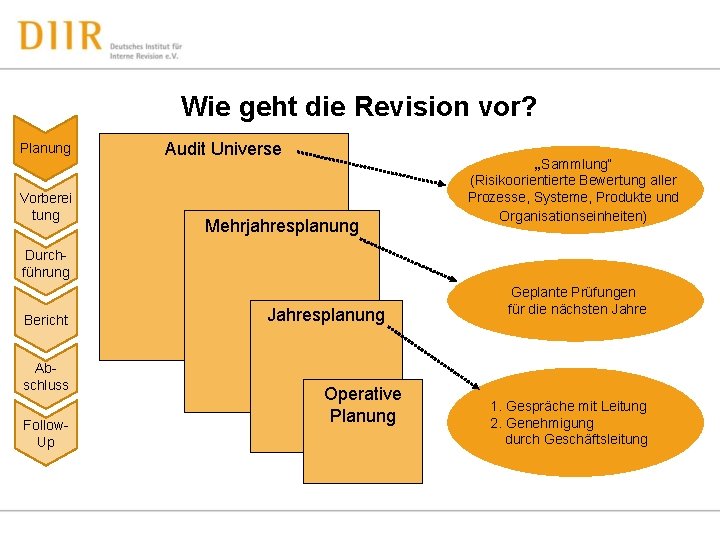 Wie geht die Revision vor? Planung Vorberei tung Audit Universe Mehrjahresplanung „Sammlung“ (Risikoorientierte Bewertung