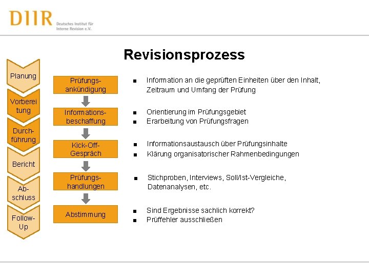 Revisionsprozess Planung Vorberei tung Durchführung Prüfungsankündigung ■ Information an die geprüften Einheiten über den