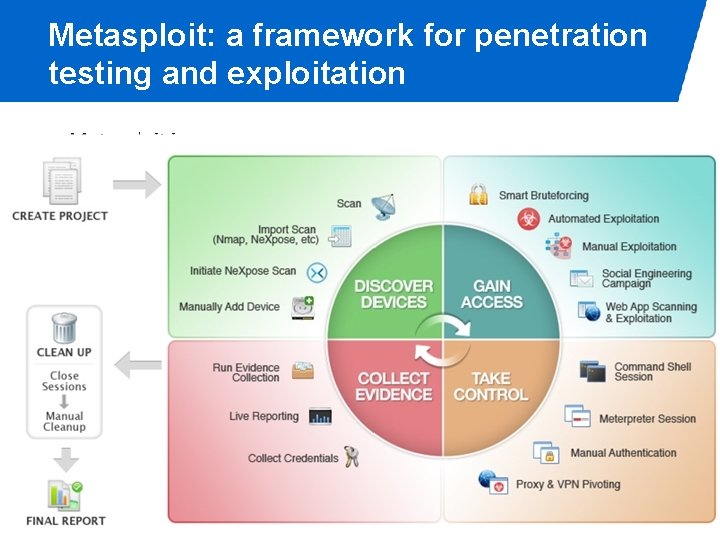 Metasploit: a framework for penetration testing and exploitation • Metasploit is an open source