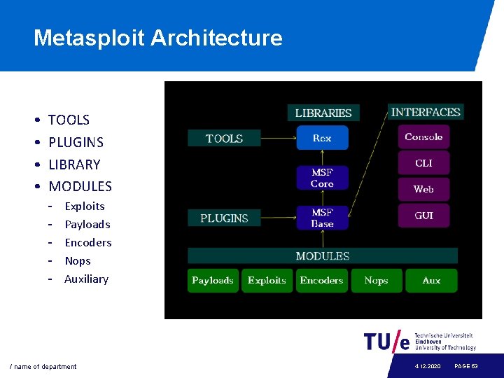 Metasploit Architecture • • TOOLS PLUGINS LIBRARY MODULES - Exploits Payloads Encoders Nops Auxiliary