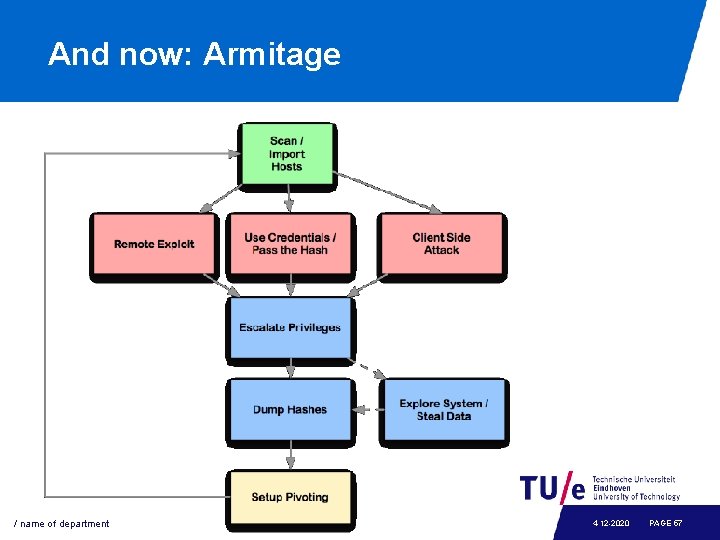 And now: Armitage / name of department 4 -12 -2020 PAGE 57 