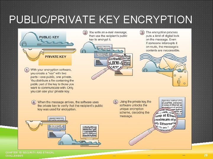 PUBLIC/PRIVATE KEY ENCRYPTION CHAPTER 13 SECURITY AND ETHICAL CHALLENGES 20 