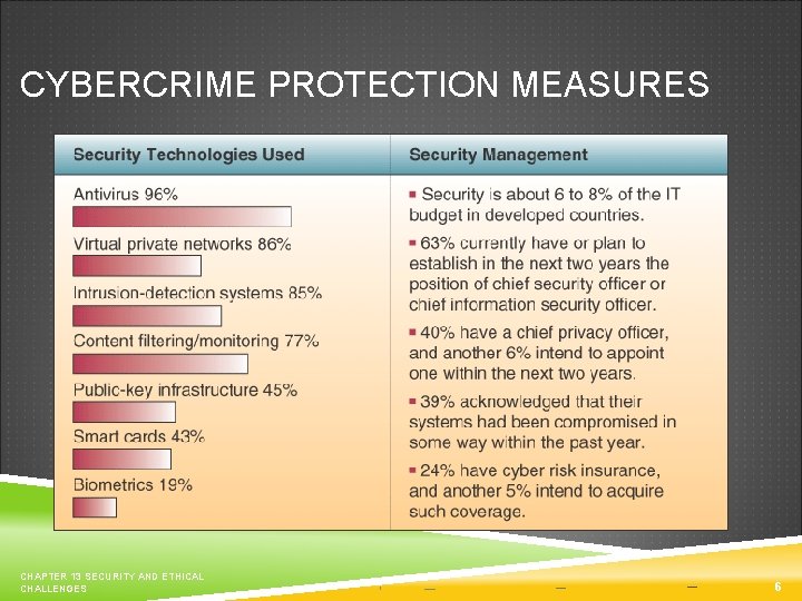 CYBERCRIME PROTECTION MEASURES CHAPTER 13 SECURITY AND ETHICAL CHALLENGES 6 
