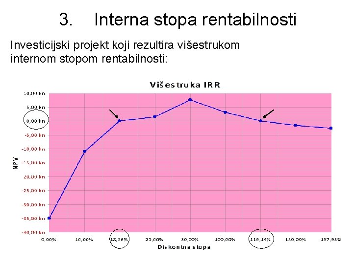 3. Interna stopa rentabilnosti Investicijski projekt koji rezultira višestrukom internom stopom rentabilnosti: 