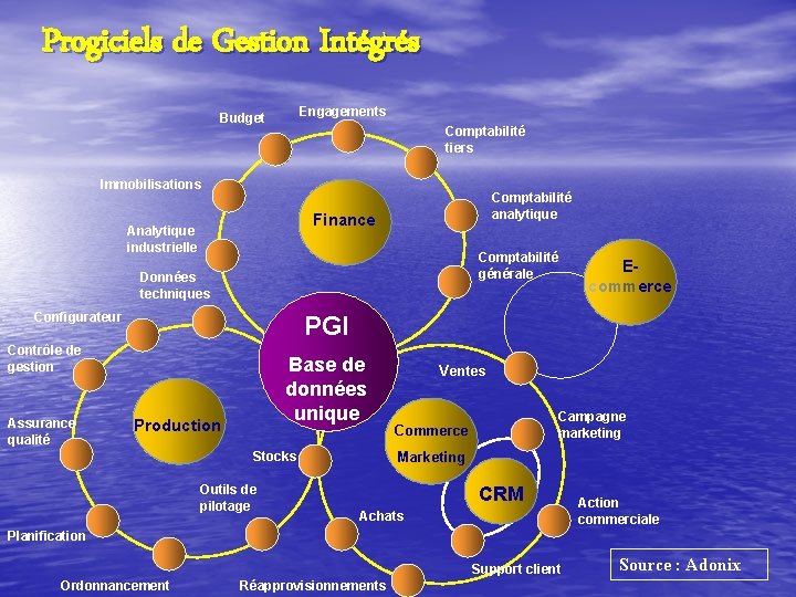 Progiciels de Gestion Intégrés Engagements Budget Comptabilité tiers Immobilisations Comptabilité analytique Finance Analytique industrielle