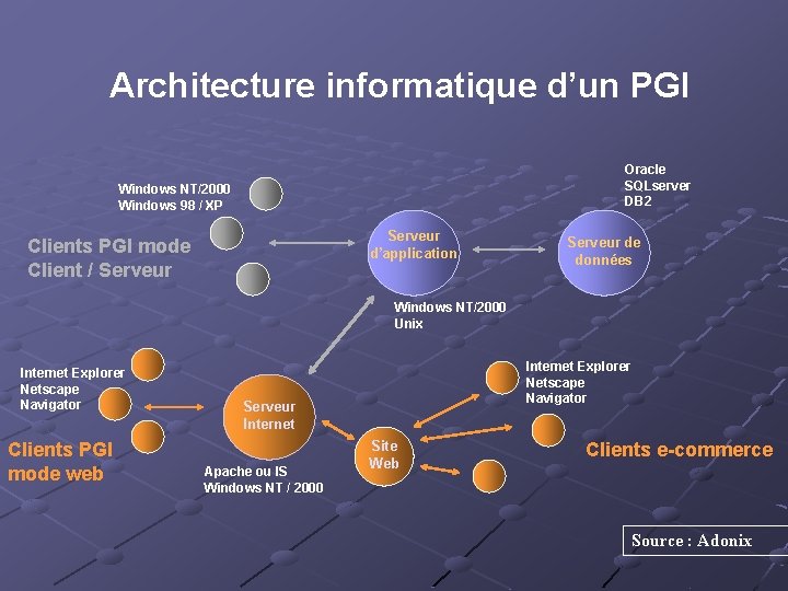 Architecture informatique d’un PGI Oracle SQLserver DB 2 Windows NT/2000 Windows 98 / XP