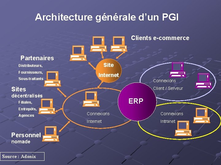 Architecture générale d’un PGI Clients e-commerce Partenaires Distributeurs, Site Fournisseurs, Internet Sous-traitants Connexions Sites