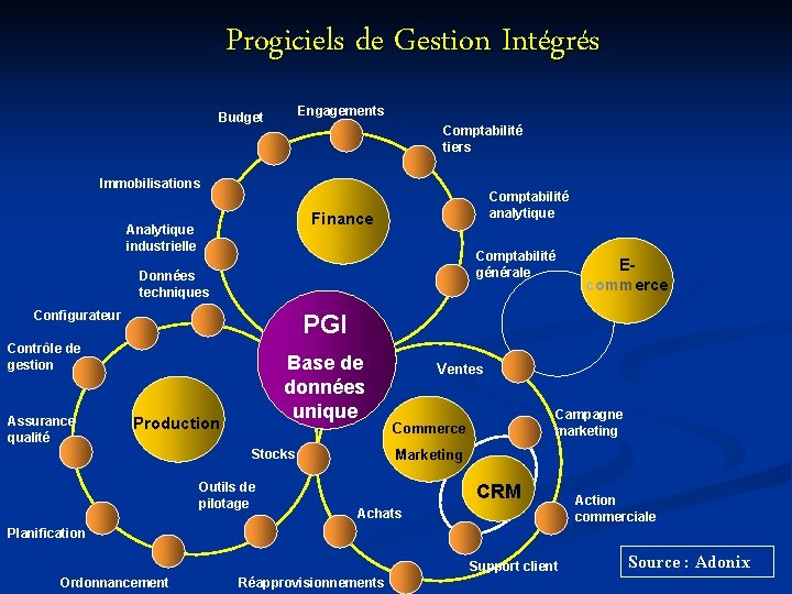 Progiciels de Gestion Intégrés Engagements Budget Comptabilité tiers Immobilisations Comptabilité analytique Finance Analytique industrielle