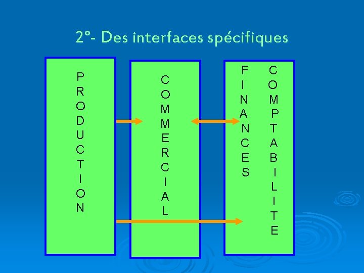 2°- Des interfaces spécifiques P R O D U C T I O N