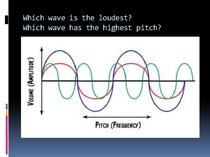 Which wave is the loudest? Which wave has the highest pitch? 