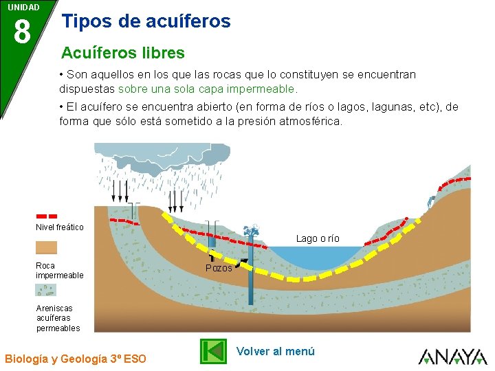 UNIDAD 8 Tipos de acuíferos Acuíferos libres • Son aquellos en los que las