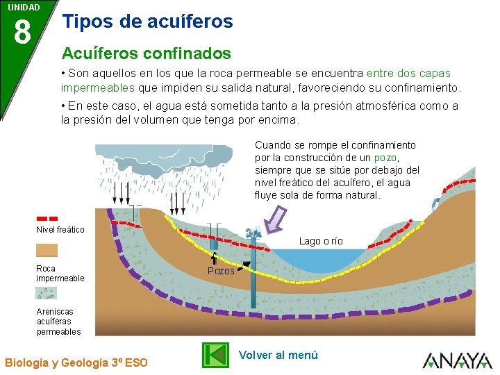 UNIDAD 8 Tipos de acuíferos Acuíferos confinados • Son aquellos en los que la