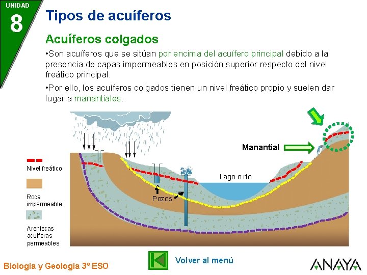 UNIDAD 8 Tipos de acuíferos Acuíferos colgados • Son acuíferos que se sitúan por