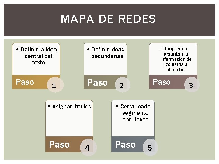 MAPA DE REDES • Definir la idea central del texto • Definir ideas secundarias