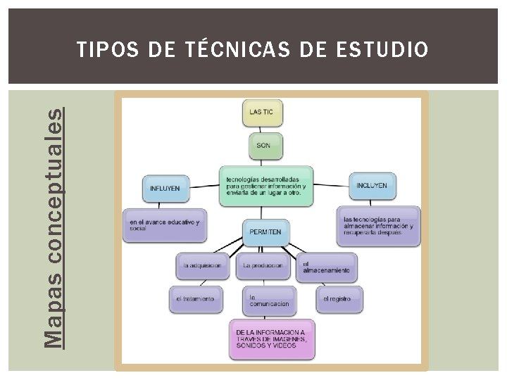 Mapas conceptuales TIPOS DE TÉCNICAS DE ESTUDIO 
