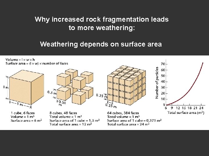 Why increased rock fragmentation leads to more weathering: Weathering depends on surface area Why increased rock fragmentation leads to more weathering: Weathering depends on surface area
