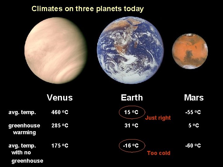 Climates on three planets today Venus Earth Mars avg. temp. 460 o. C 15 Climates on three planets today Venus Earth Mars avg. temp. 460 o. C 15