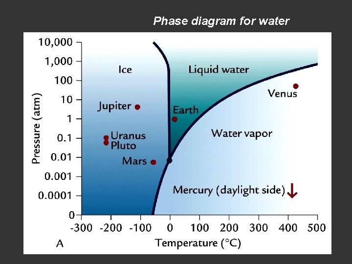 Phase diagram for water Phase diagram for water
