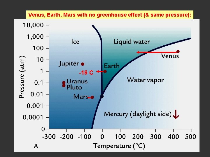 Venus, Earth, Mars with no greenhouse effect (& same pressure): -16 C Venus, Earth, Mars with no greenhouse effect (& same pressure): -16 C