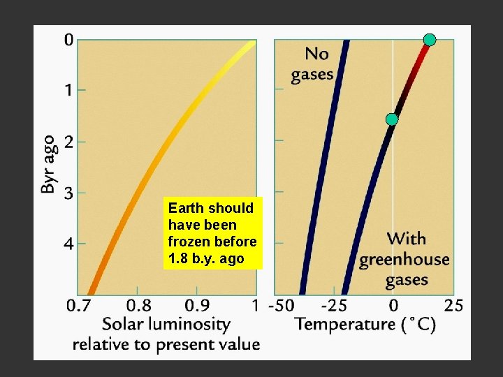Earth should have been frozen before 1. 8 b. y. ago Earth should have been frozen before 1. 8 b. y. ago