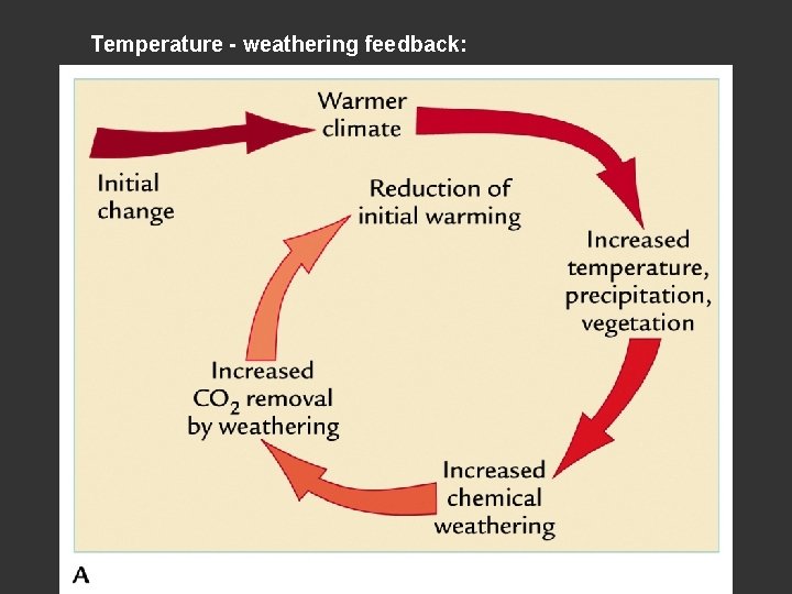 Temperature - weathering feedback: Temperature - weathering feedback: