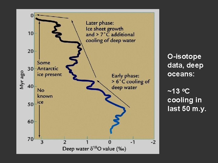 O-isotope data, deep oceans: ~13 o. C cooling in last 50 m. y. O-isotope data, deep oceans: ~13 o. C cooling in last 50 m. y.