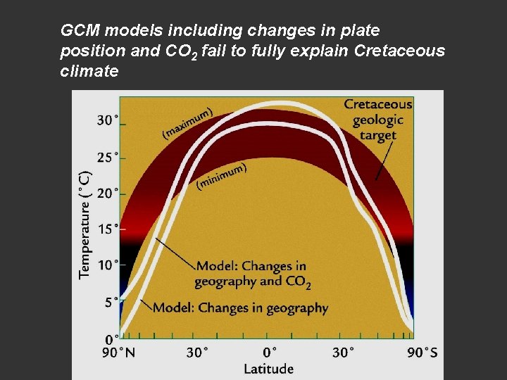 GCM models including changes in plate position and CO 2 fail to fully explain GCM models including changes in plate position and CO 2 fail to fully explain