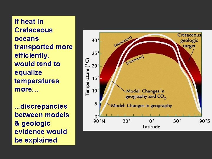 If heat in Cretaceous oceans transported more efficiently, would tend to equalize temperatures more…. If heat in Cretaceous oceans transported more efficiently, would tend to equalize temperatures more….