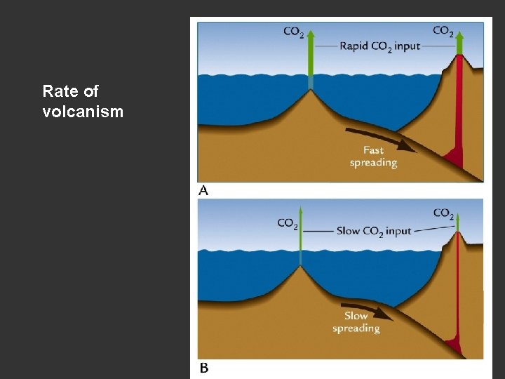 Rate of volcanism Rate of volcanism