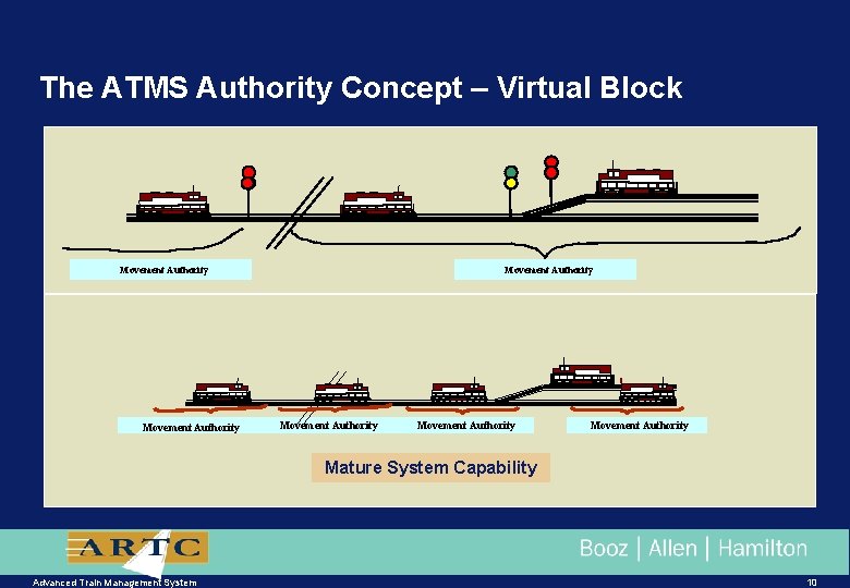 The ATMS Authority Concept – Virtual Block Movement Authority Movement Authority Mature System Capability