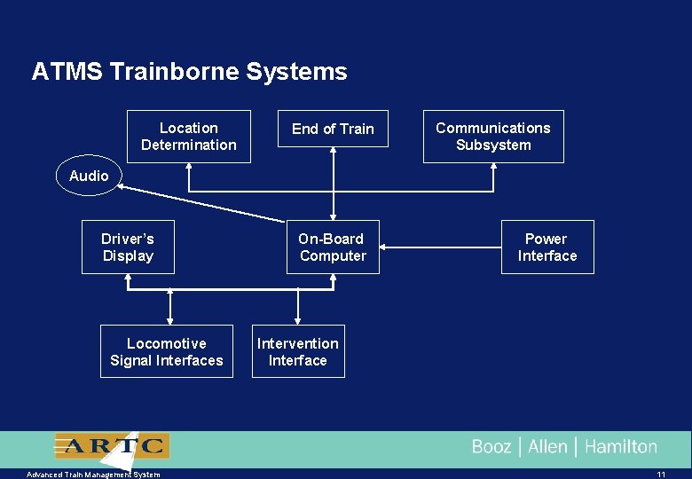 ATMS Trainborne Systems Location Determination End of Train Communications Subsystem Audio Driver’s Display Locomotive