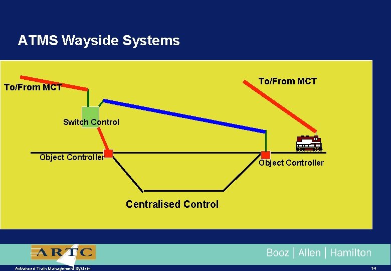 ATMS Wayside Systems To/From MCT Switch Control Object Controller Centralised Control Advanced Train Management