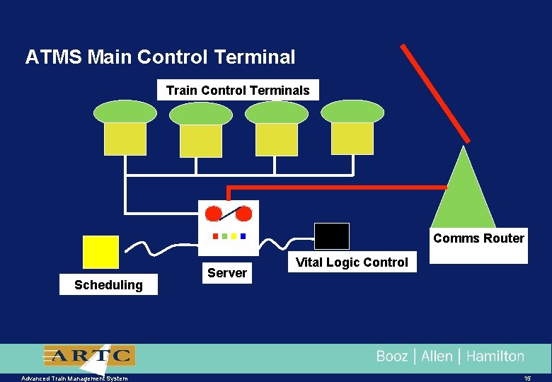 ATMS Main Control Terminal Train Control Terminals Comms Router Scheduling Advanced Train Management System